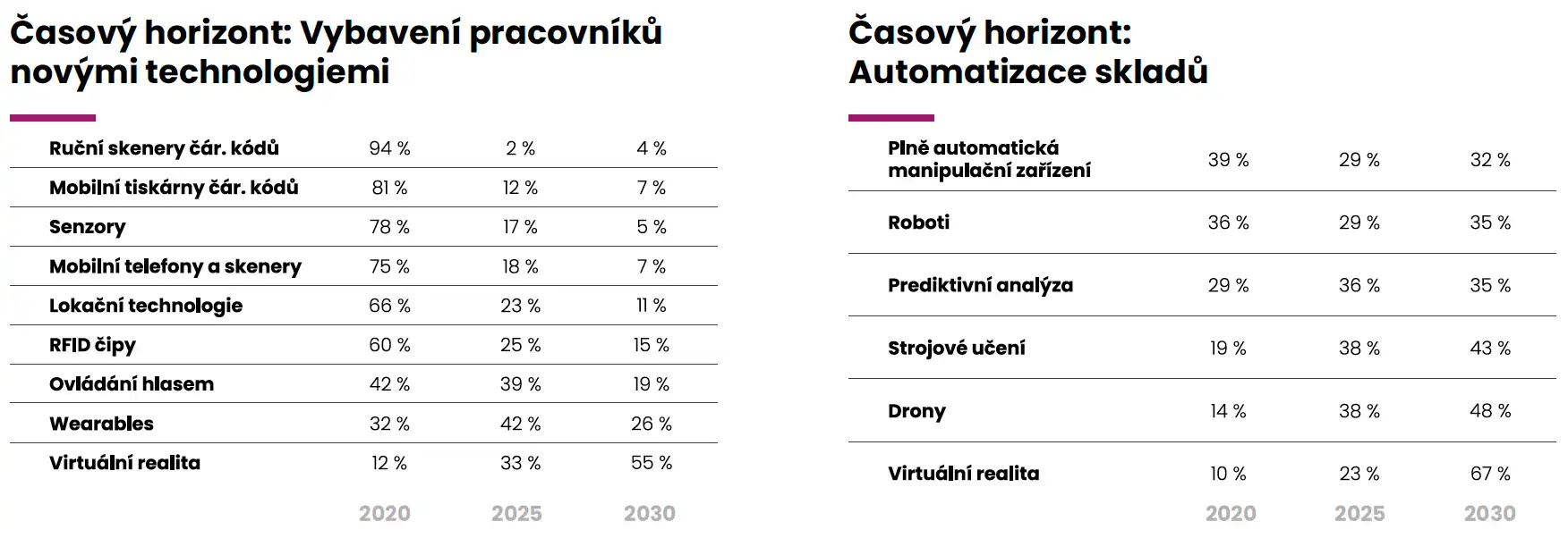 Tabulky – časový horizont: vybavení pracovníků novými technologiemi a automatizace skladů