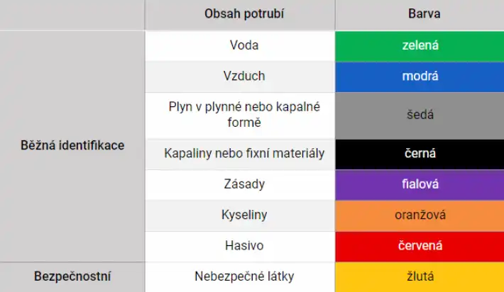 Barevné kódování