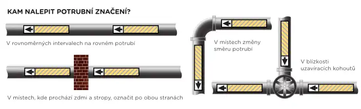 Kam nalepit potrubní značení?
