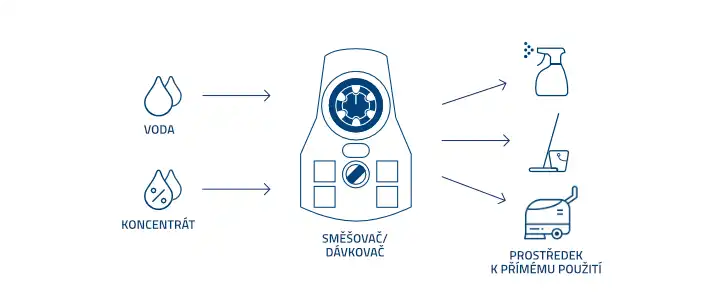 Systémové řešení úklidu EUSORB – použití směšovače/dávkovače
