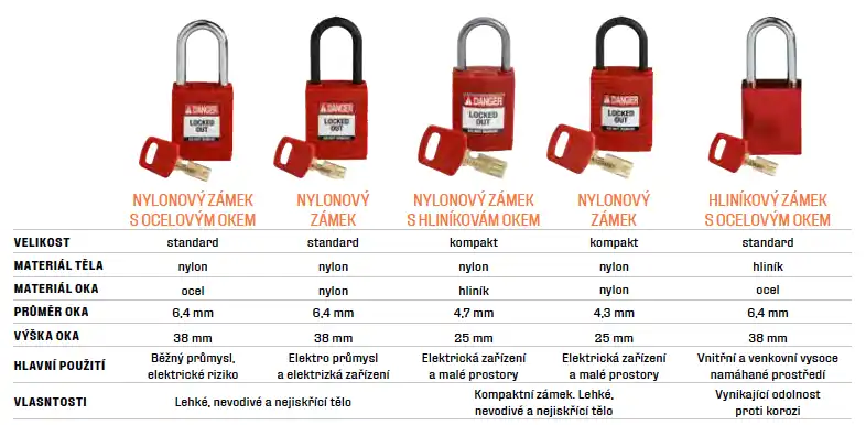 Visací zámky SafeKey – přehled