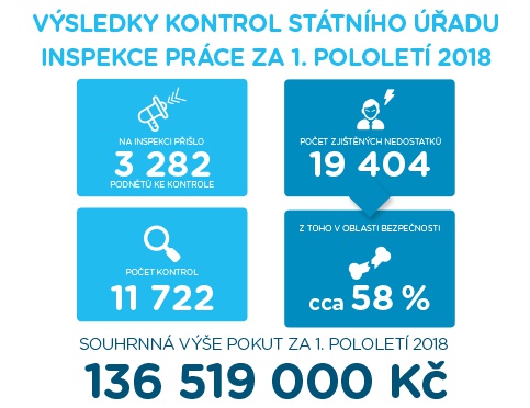 Dosavadní účet inspekce práce: Pokuty za 136 milionů korun