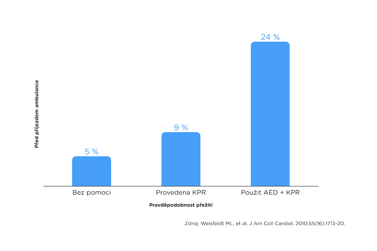 Graf pravděpodobnosti přežití při použití KPR a AED