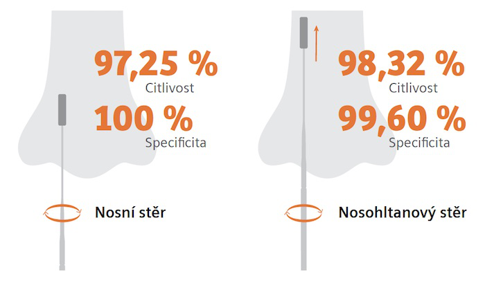 Antigenní testy z nosu a nosohltanu CLINITEST Rapid COVID-19 – použití