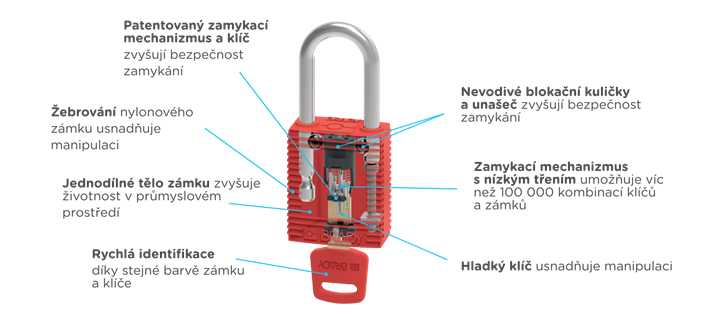 SafeKey – infografika