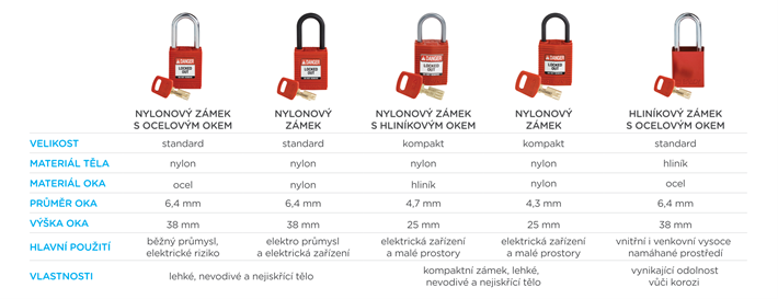 Visací zámky SafeKey – přehled Visací zámky SafeKey – přehled