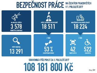 Bezpečnost práce na českých pracovištích